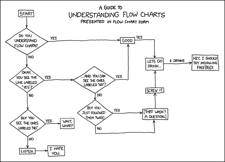 Organic Qualitative Analysis Flow Chart